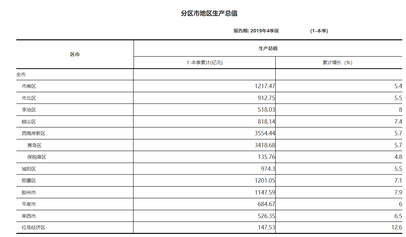 2020青岛第一季度各区gdp_2020年一季度三明各区县市GDP最新数据,永安市总量第一,人均第三(2)