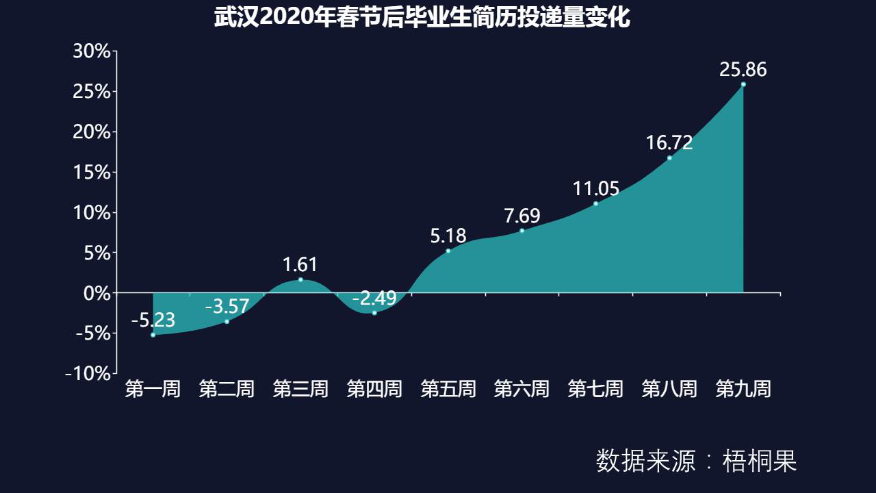 武汉重启：春招市场稳健复苏，毕业生招聘需求“回血”近6成