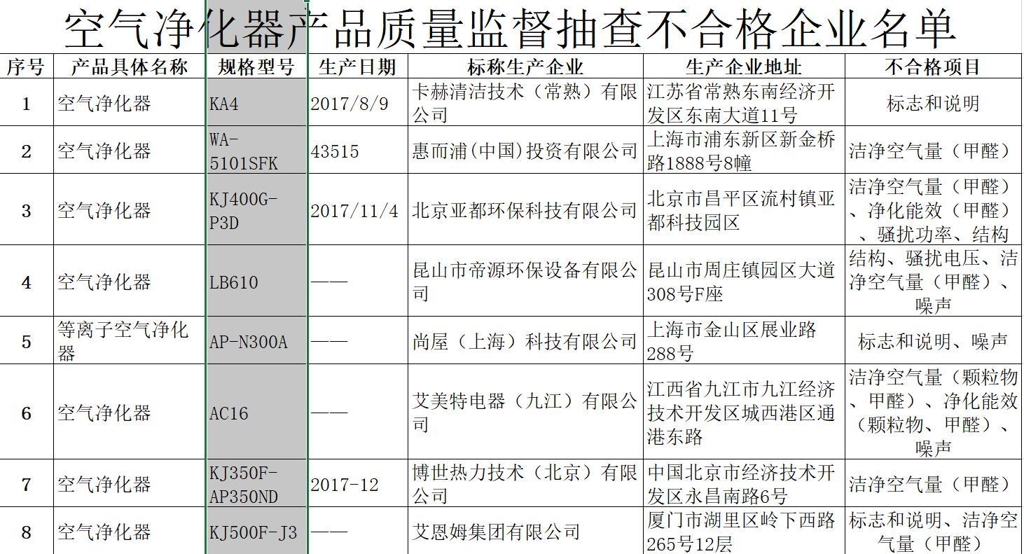 艾美特电器（九江）公司生产的空气净化器抽检不合格