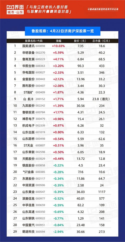 山东上市公司热点:海尔卡奥斯牵头服装产业数字化转型,青岛银行开立首