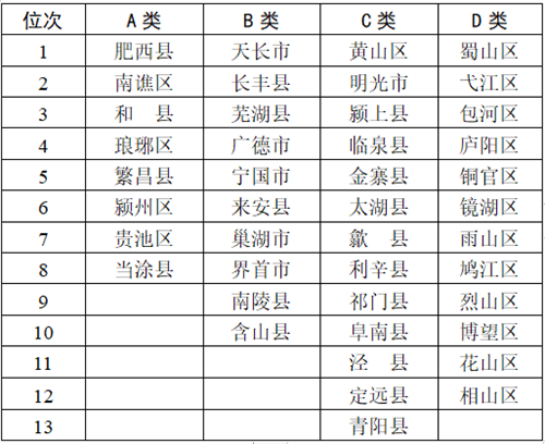安徽2020县域经济排名_县域经济排名!2020中国县域3个百强榜单重磅出炉!附
