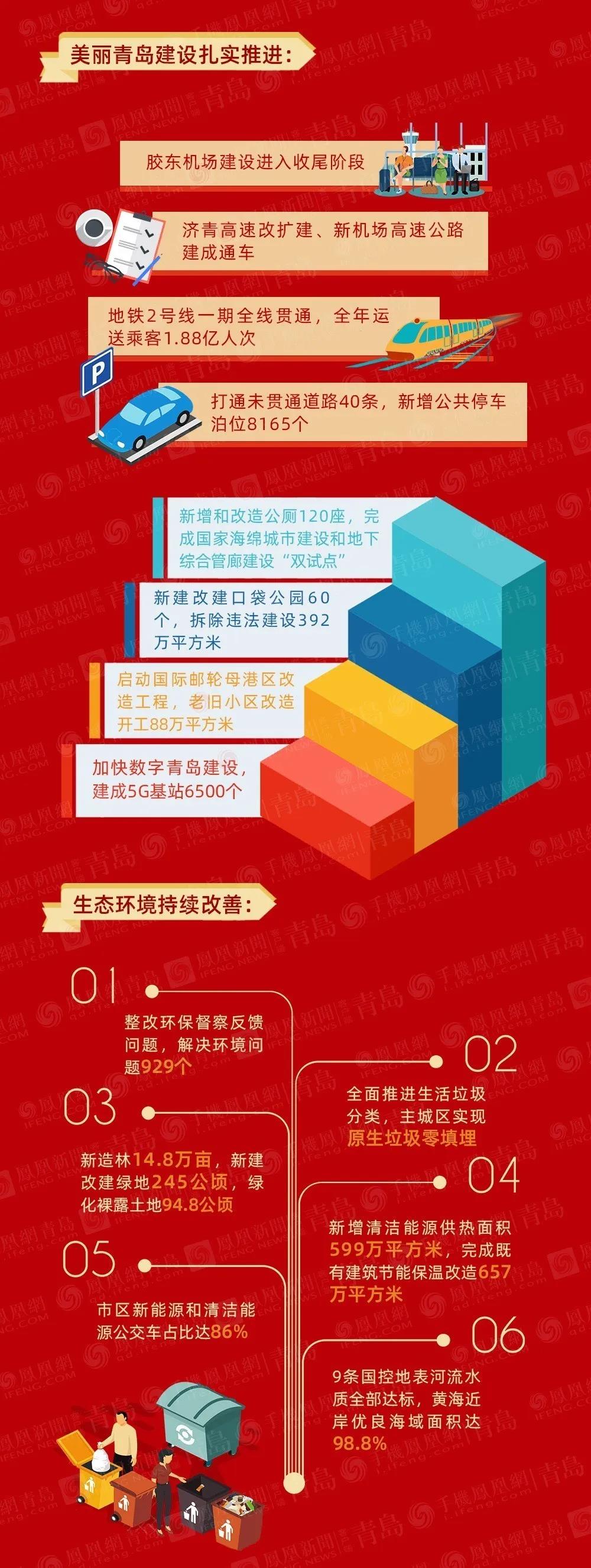 一张图，把青岛报告中的民生都说清楚了！