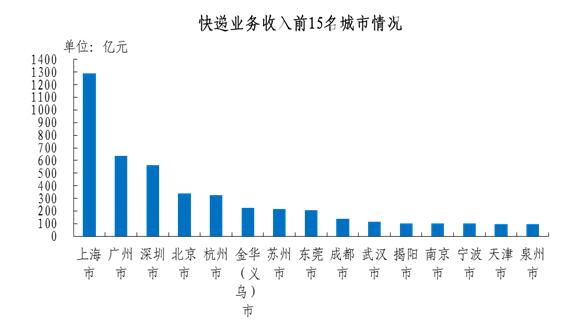 快递业务量排名_我国快递业务量数据图(3)