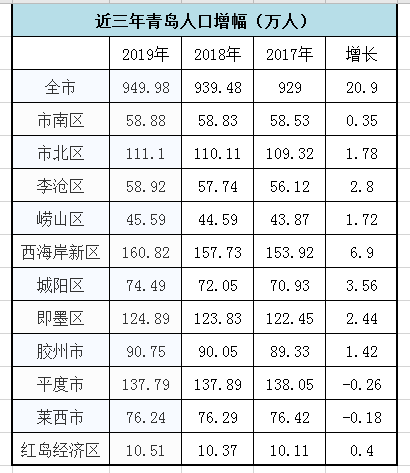 城阳人口排名(2)