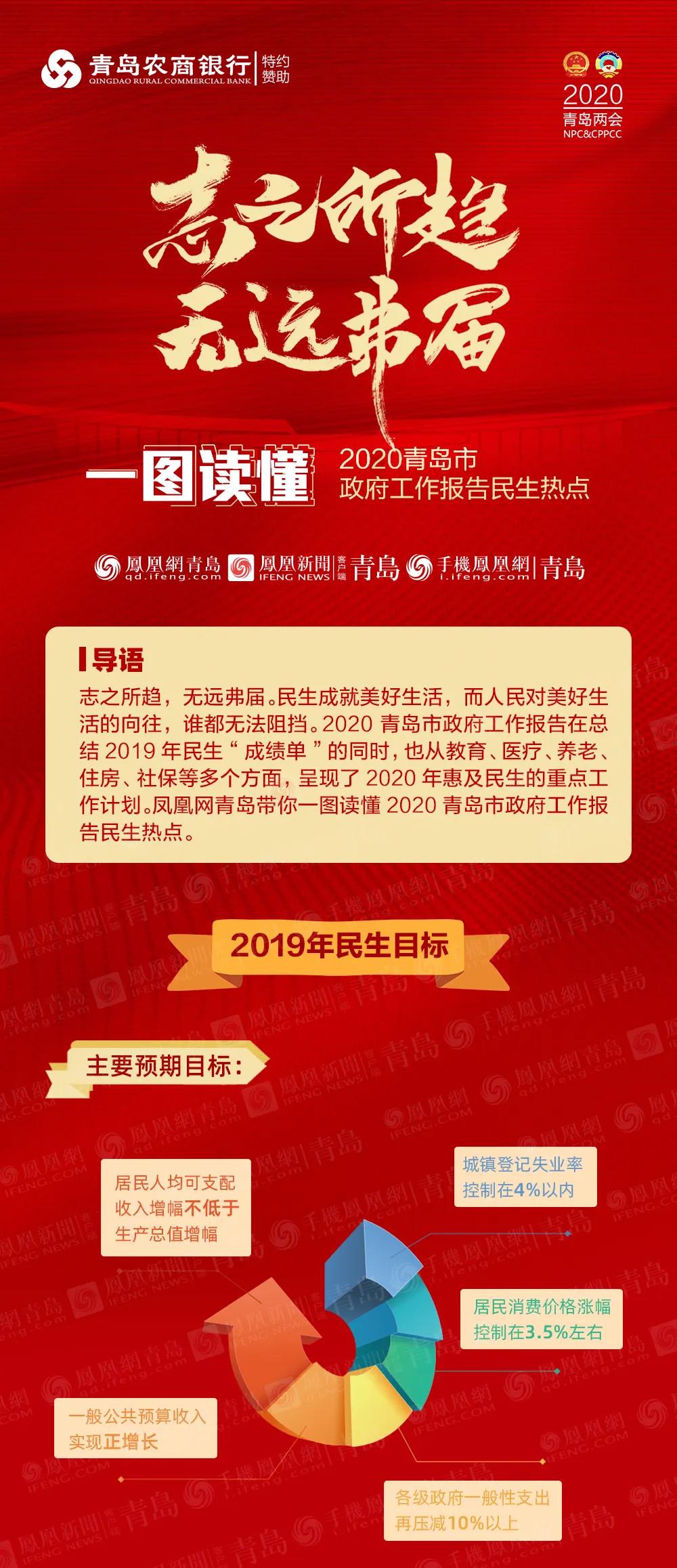 一张图，把青岛报告中的民生都说清楚了！