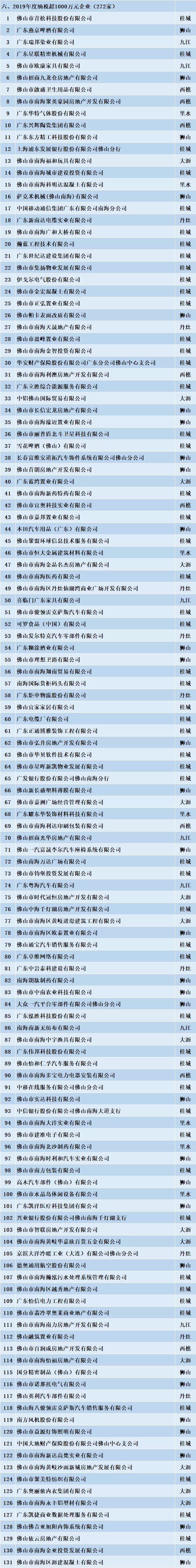 8家纳税超亿元企业获授牌！南海2019纳税排行榜出炉！