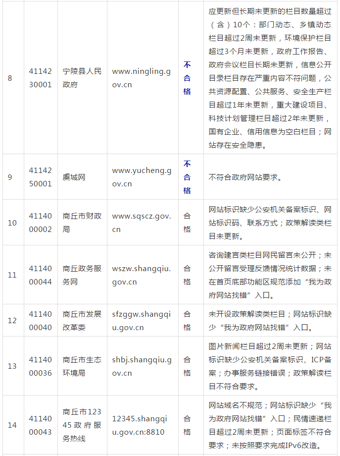 商丘全市政府网站检查情况通报！