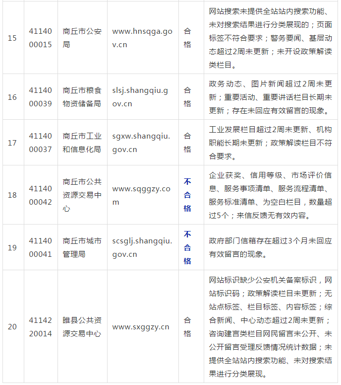 商丘全市政府网站检查情况通报！