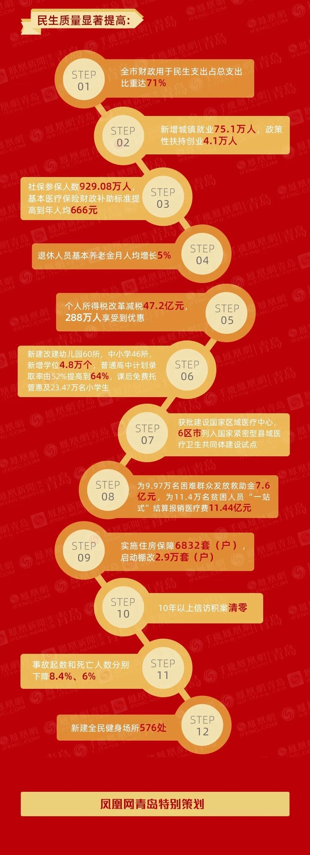 一张图，把青岛报告中的民生都说清楚了！
