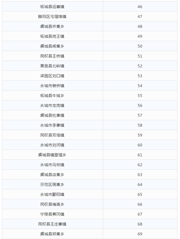 2020商丘乡镇综合实_商丘市zf发布10条用地批复,涉及这些县区乡镇