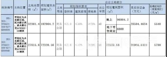 9.88亿元！海创置业竞得东李两宗地 东李将再添新商业体！