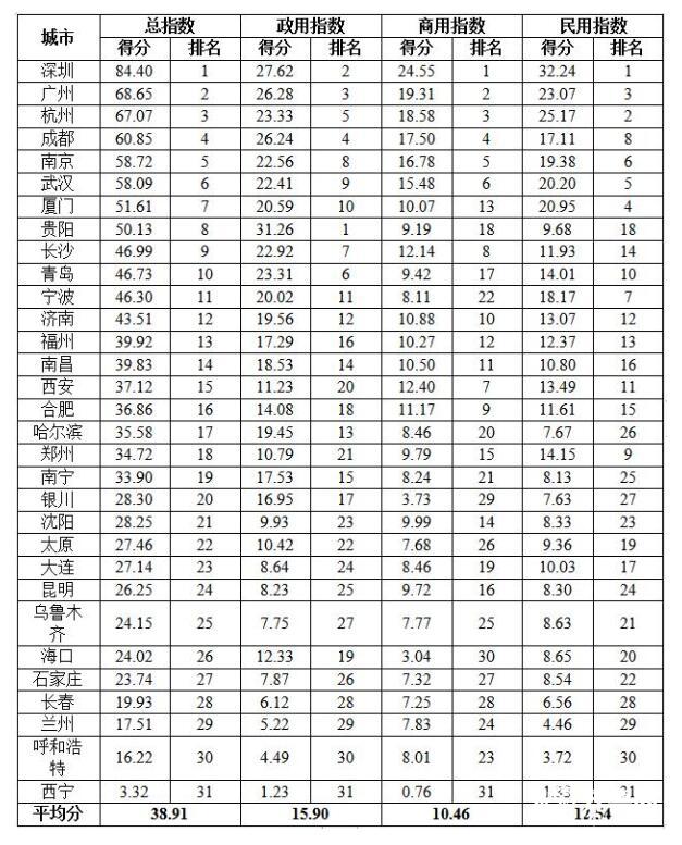 中国青岛gdp进入前十可能_南方碾压北方 南方上市公司总市值两倍于北方 多出3个深圳4个上海12个广州(2)