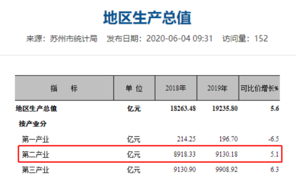 苏州2018年末经济总量_苏州经济(3)