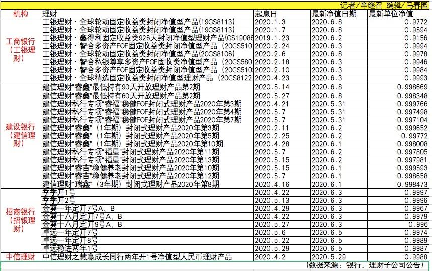 20余只理财产品首见跌破本金