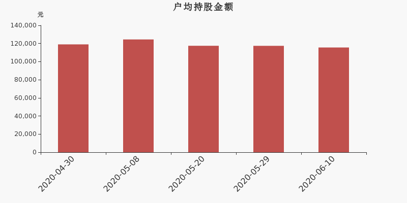 青岛天能重工股东户数增3.74%，户均持股11.56万元股权激励方案