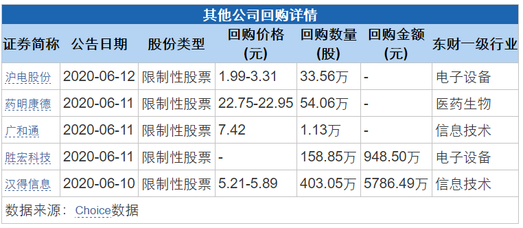 青岛东软载波拟6004万元回购股权激励股份并注销股权激励方案