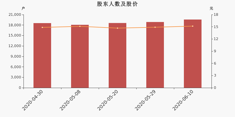 青岛天能重工股东户数增3.74%，户均持股11.56万元股权激励方案