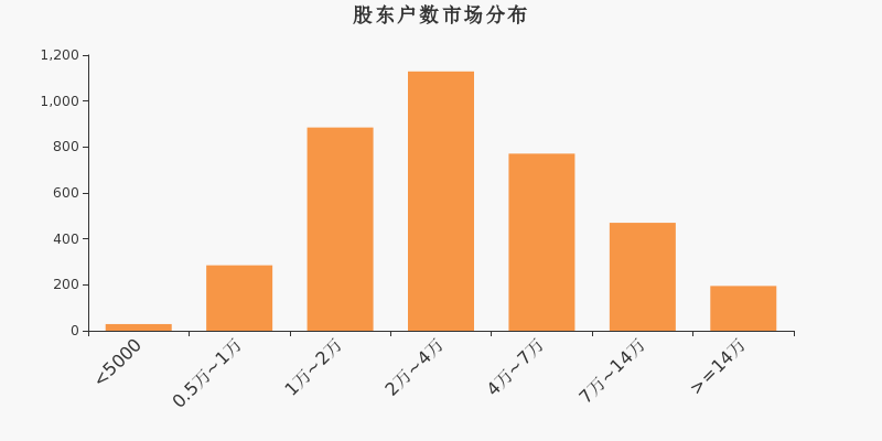 青岛天能重工股东户数增3.74%，户均持股11.56万元股权激励方案