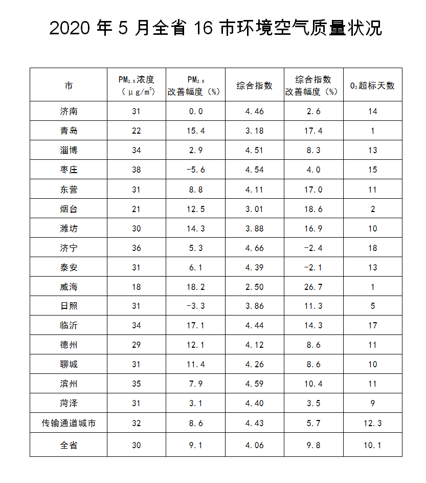 2020泰安各县市区gdp_泰安地图(3)