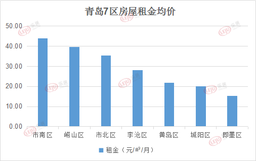 黄岛gdp是市南市北的总和_2月青岛二手房签约量为3310套 环比下降43.9