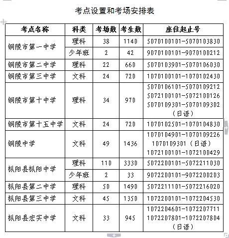 铜陵2020高考排名_2020年铜陵市面向重点高校引进急需紧缺人才