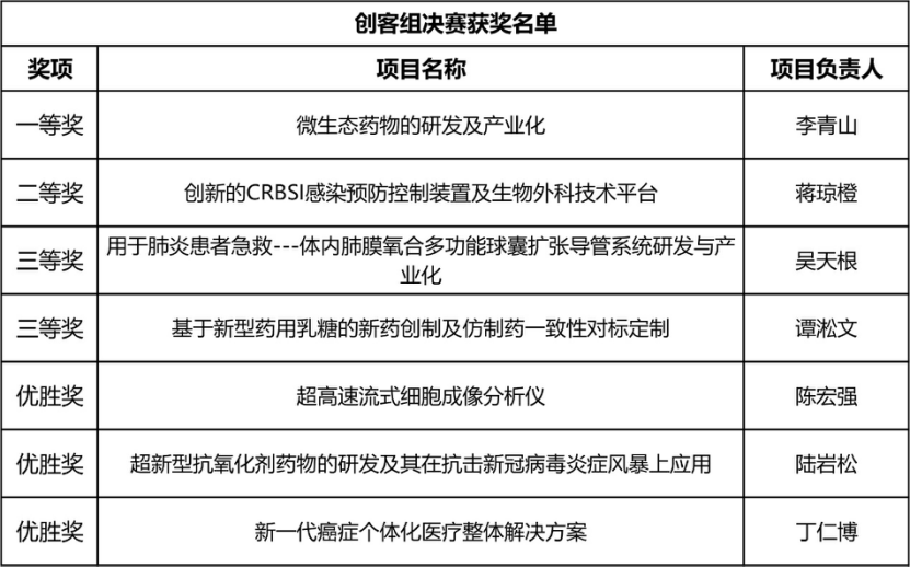 生物医药|“创客广东”生物医药中小企业“终极战”决出12个优质项目