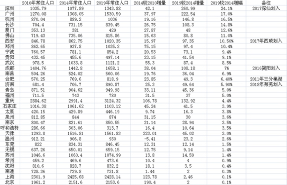 武汉人口变化_新一线城市人口变化:武汉等11城超千万