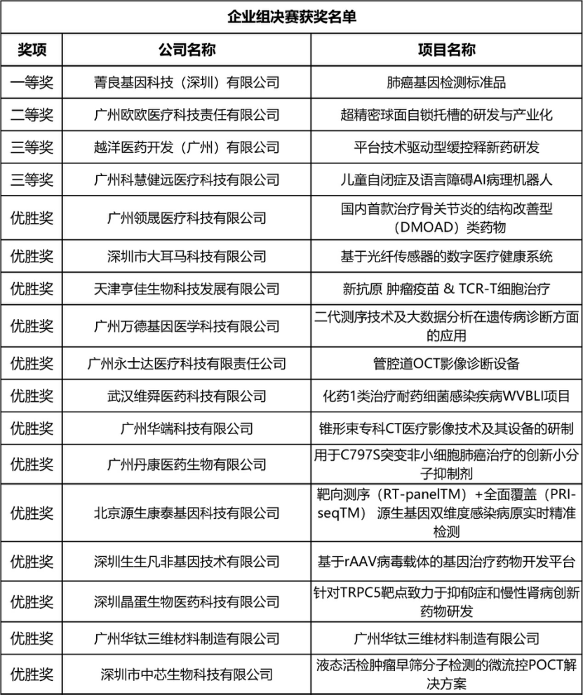 生物医药|“创客广东”生物医药中小企业“终极战”决出12个优质项目