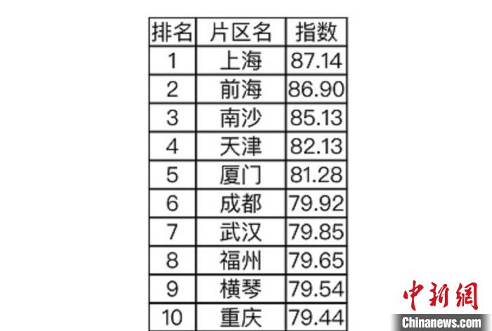 试验区|广东三自贸区均列中国自贸区年度创新指数前十