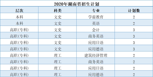 2020年西安翻译学院四川、安徽、湖南、湖北、重庆招生计划