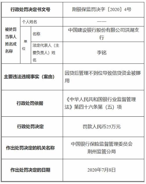 中国建设银行洪湖支行因贷后管理不到位 被罚25万