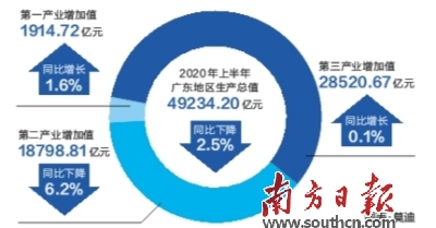 百分点|上半年广东主要指标恢复性增长 经济运行稳步复苏