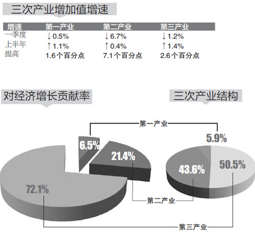 江西gdp行业_江西地图(2)