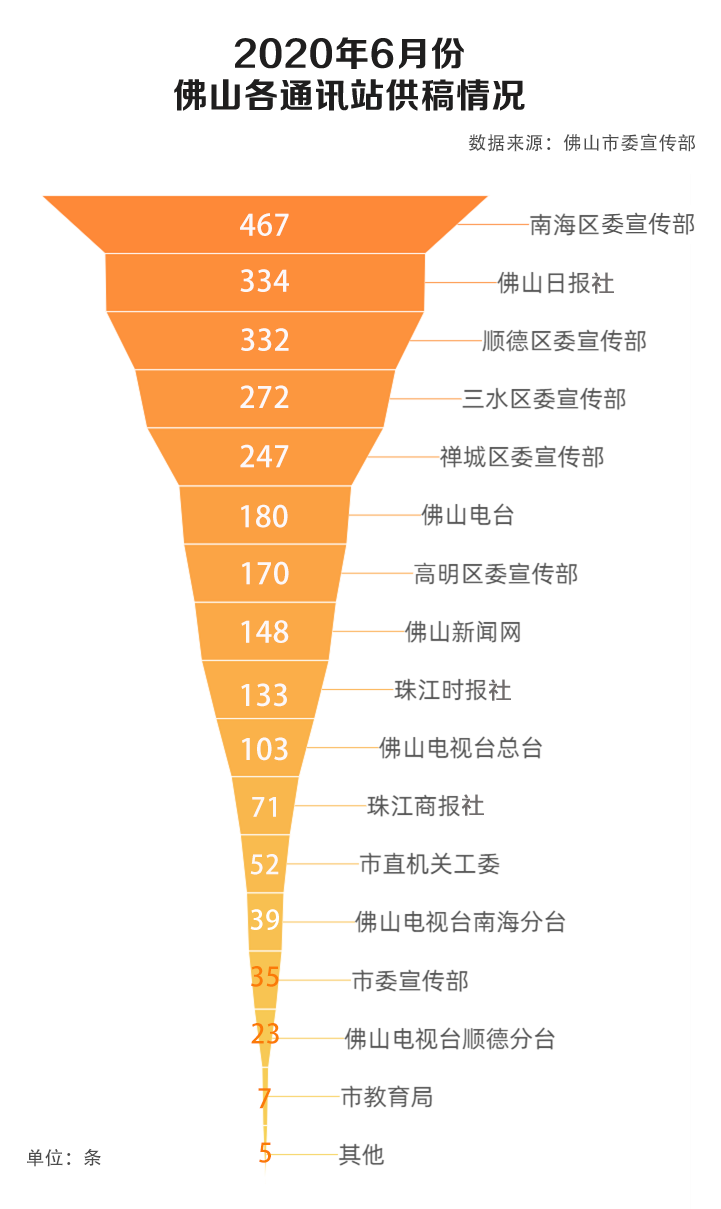 2020年6月，佛山被“学习强国”广东学习平台采用稿件共1645条，采用数排名
