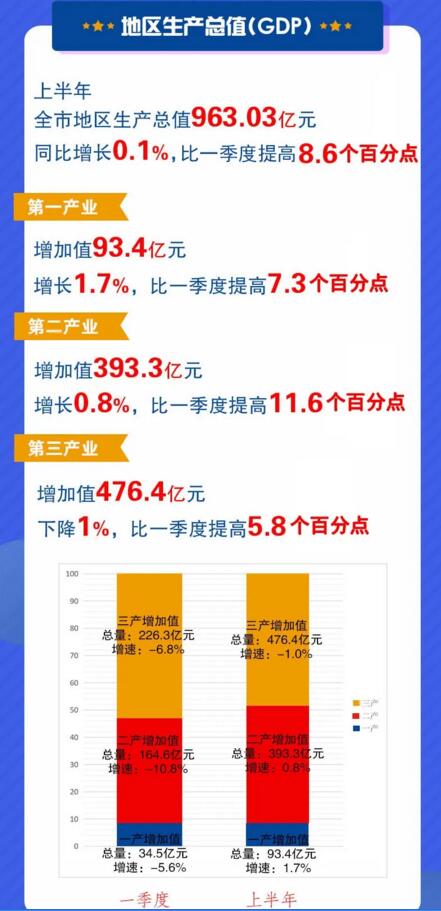 蚌埠经济GDB总量_蚌埠经济技术职业学院