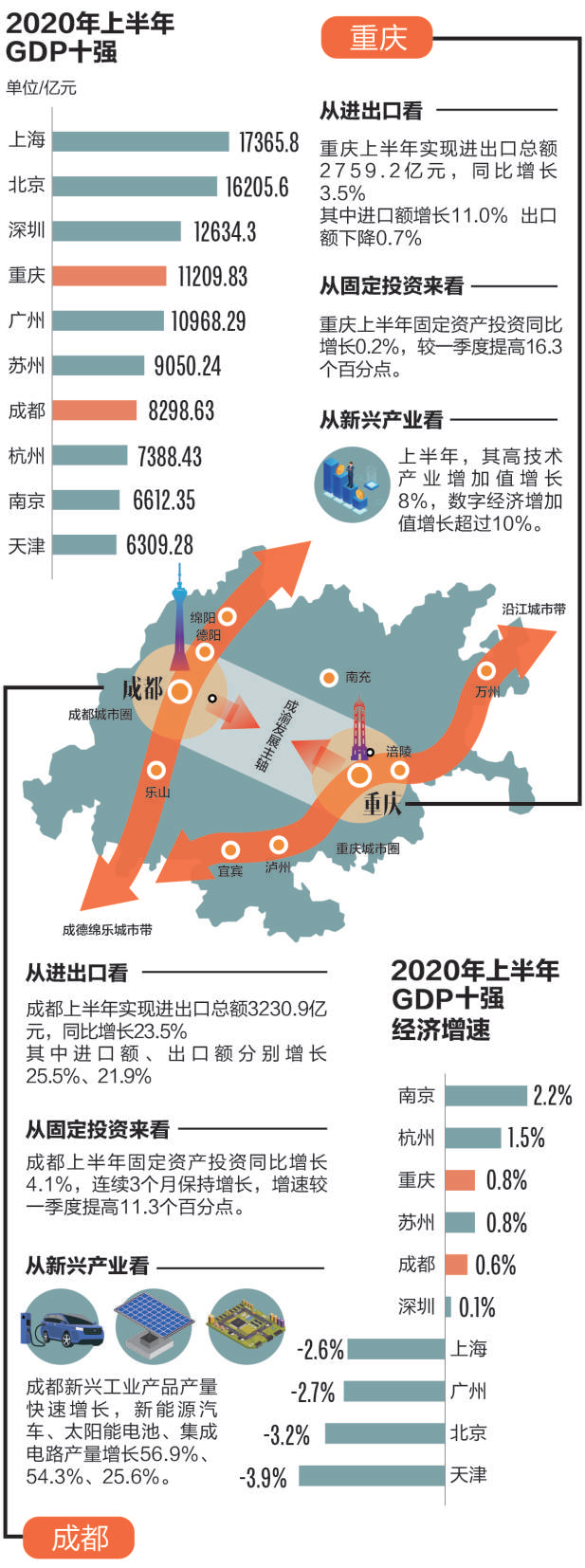 成渝经济圈GDP2020_渝西川东经济社会发展协作会2020年年会在安岳县召开