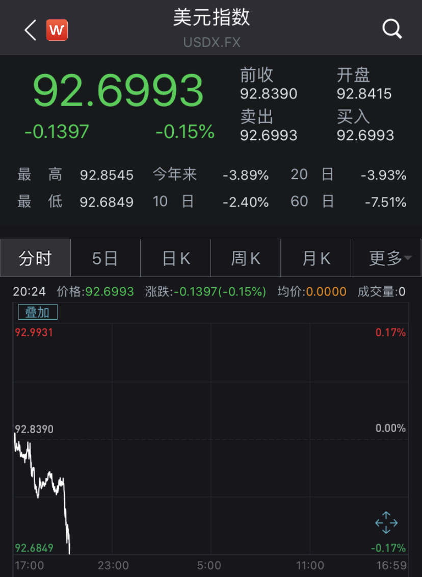 美元指数跌破93关口大幅贬值全球储备货币地位会下降吗_河南频道_凤凰网