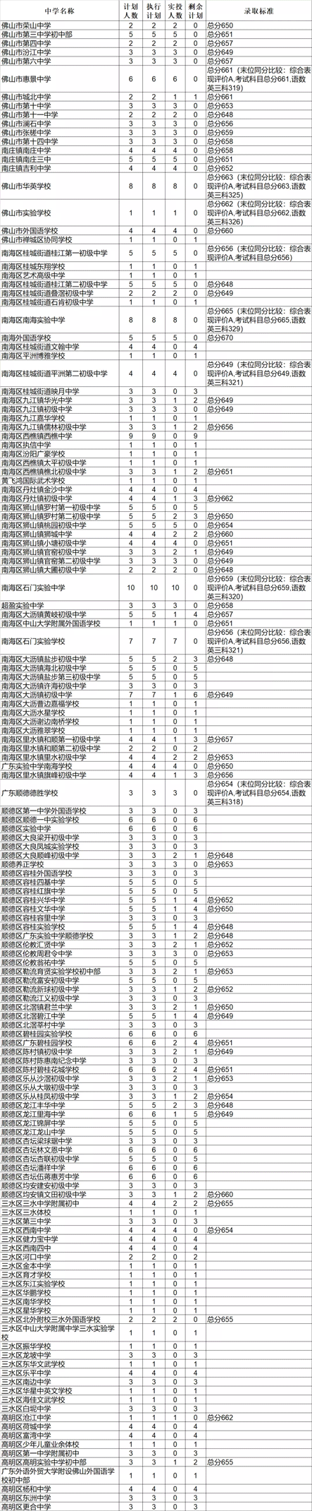 桂城中学,九江中学,南海一中,南海艺术高级中学,郑裕彤中学,顺