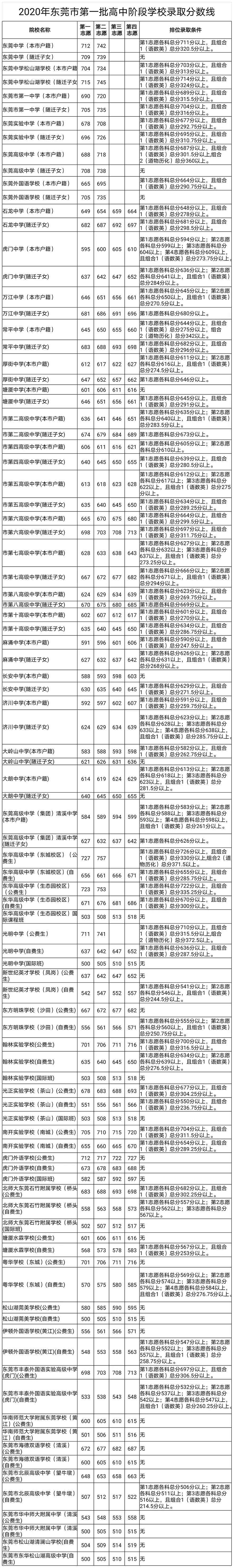 中考查询成绩入口2021东莞_中考查询东莞成绩网站_东莞中考成绩查询