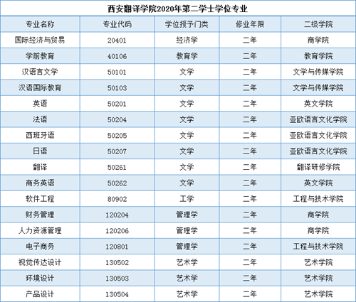 西安翻译学院第二学士学位审批通过