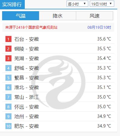 全国气温排行榜_高温+雷雨!今天我省两地最高温排行挤进全国前十!