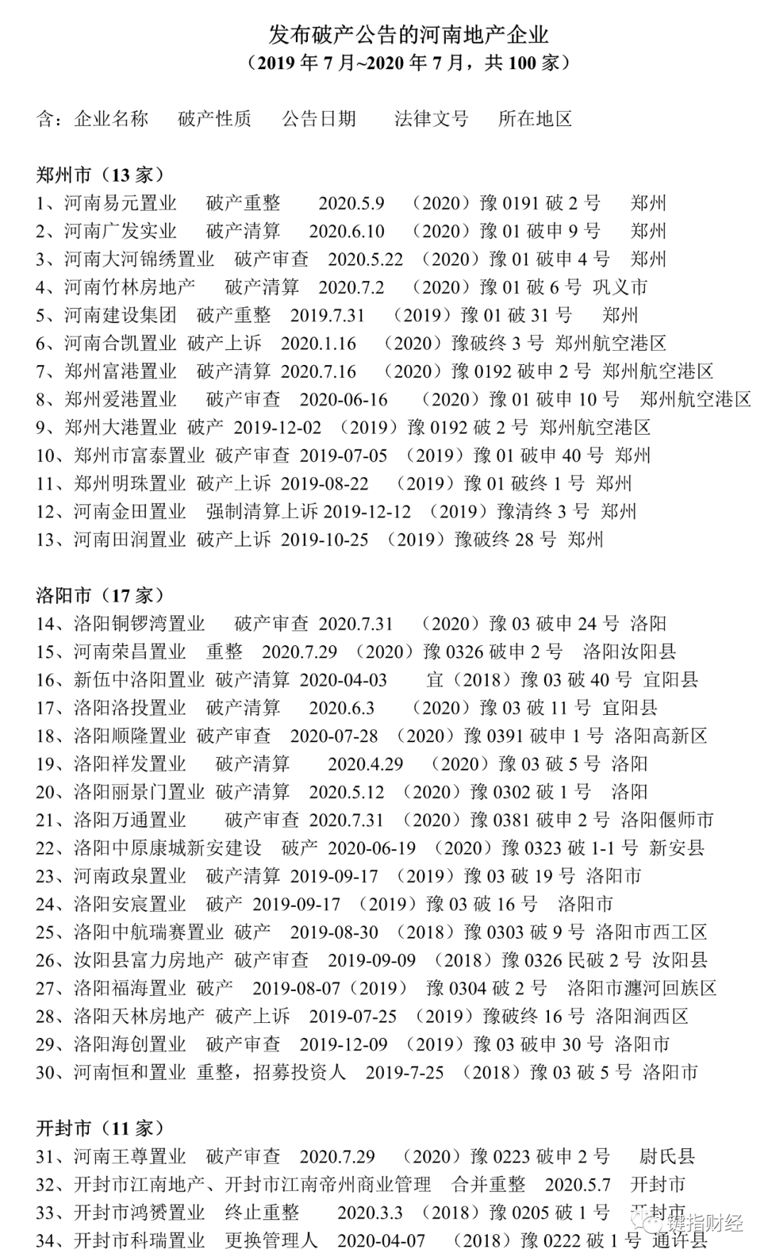 一年破产100家，河南地产业