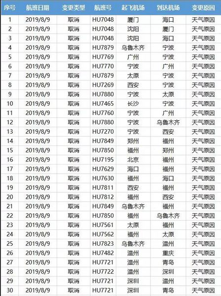 受台风"利奇马"影响 海南航空取消航班141班次