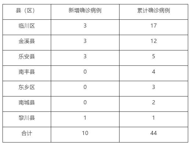 江西10地通报新增确诊病例详情!附详细地址