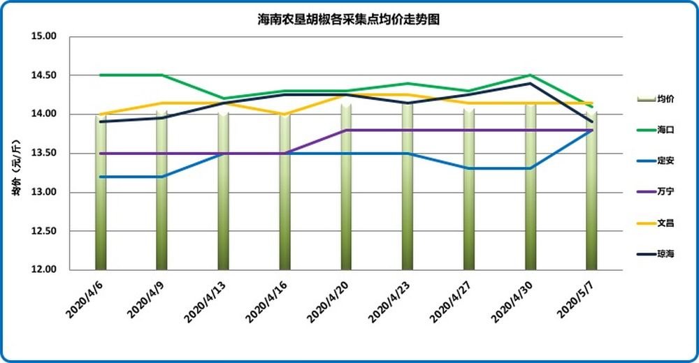 海南白胡椒价格下跌 下游市场需求近期或将回暖