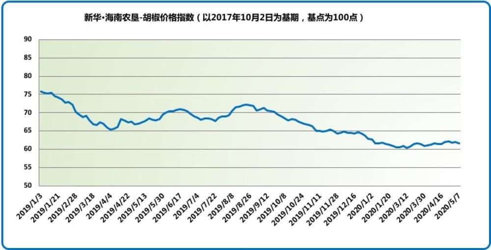 海南白胡椒价格下跌 下游市场需求近期或将回暖