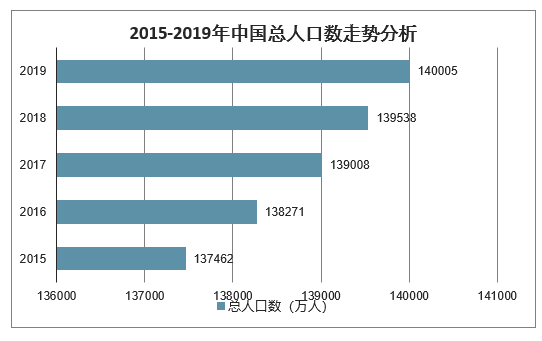 我们先看一下2015-2019年中国总人口数走势