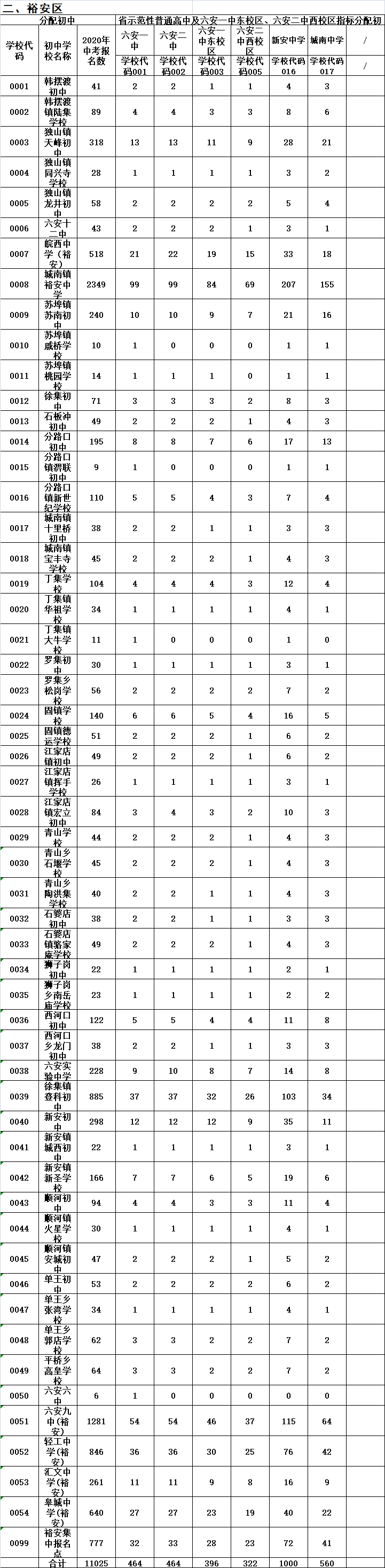 刚刚六安一中二中毛坦厂中学等学校招生指标分解