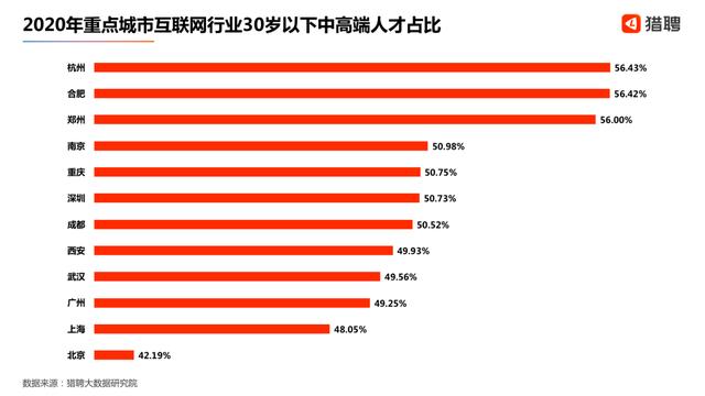 杭州,合肥,郑州互联网人才年轻化趋势明显30岁以下占比均不低于56%