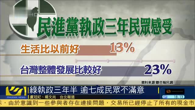 台湾民调民进党执政三年半逾七成民众不满意